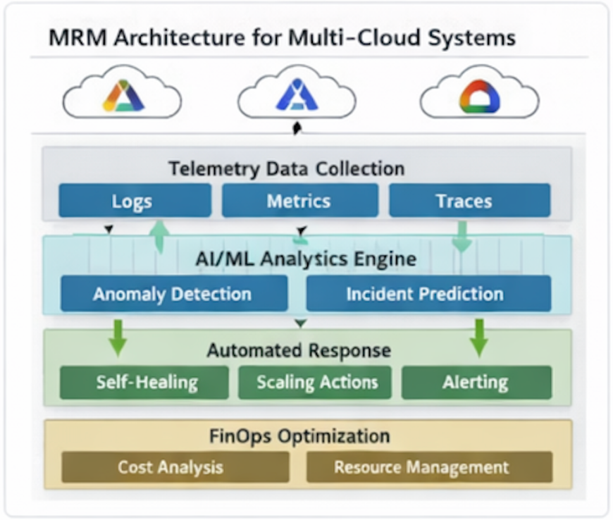 AI-Driven Observability and Reliability