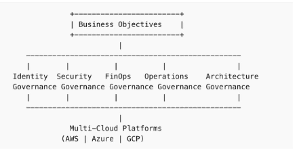 A Governance Framework for Multi-Cloud Architectures