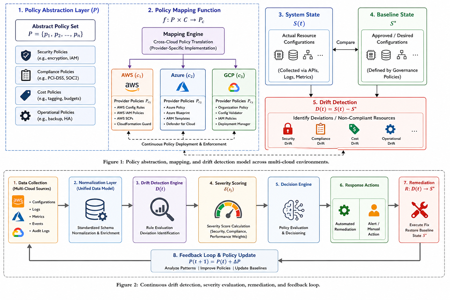 Policy Consistency and Drift Detection