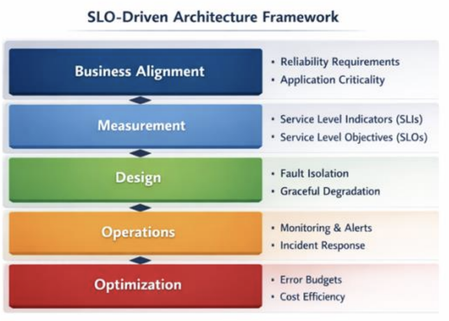 SLO-Driven Cloud Architecture