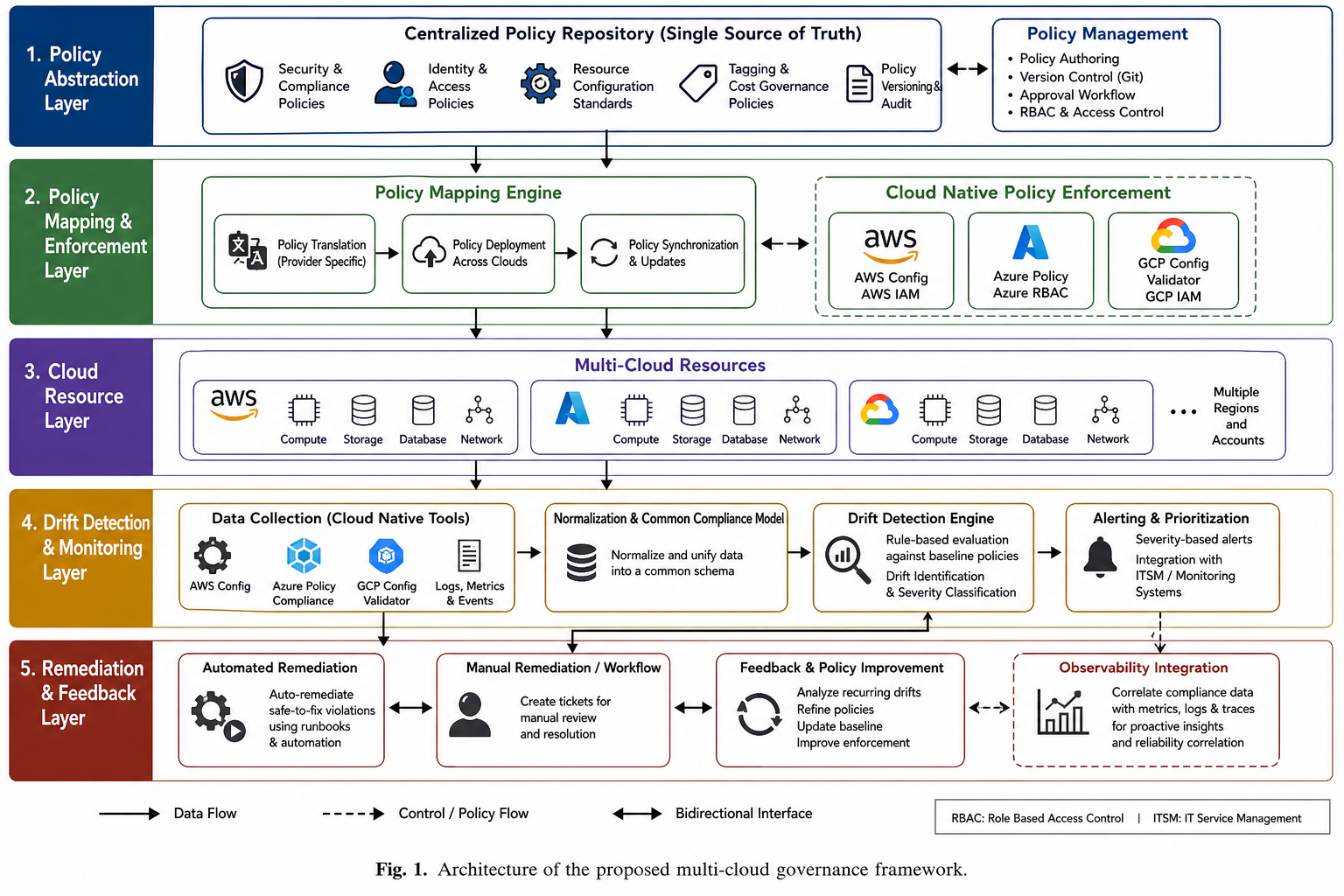 Multi-Cloud Governance Architecture